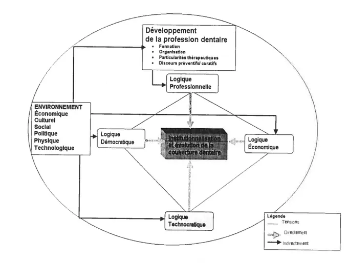 FIGURE 1 - MoDÈLE CONCEPTUEL