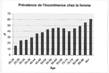 Figure 1: Prévalence de l’incontinence urinaire À partir des données de (Hunskaar et al., 2004)
