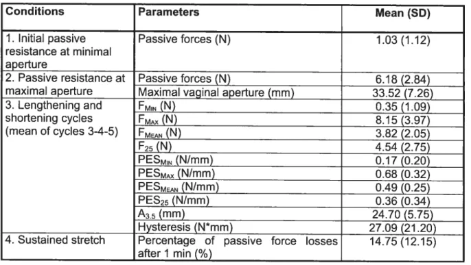 Table 2: PFM passive properties in four conditions