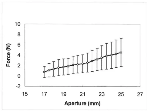 Figure 9: Mean force-aperture curve (lengthening phase) for ail subjects.