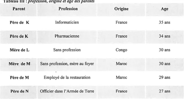 Tableau III : profession, origine et âge des parents