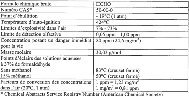 Tableau N°3 Principales caractéristiques physicochimiques et de sécurité du travail du formaldéhyde (Répertoire toxicologique de la CSST, 2005a;Répertoire toxicologique de la CSST, 2005b)