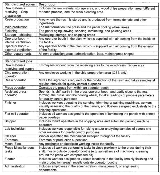 Table I: Standardized jobs and zones in the reconstituted wood panel industry in Quebec