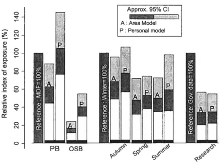Figure 3: Relative exposure indices ofpredictive variables common to the area and