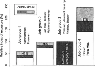 figure 5: Relative exposure indices ofthe different exposure groups in the final personal mode!