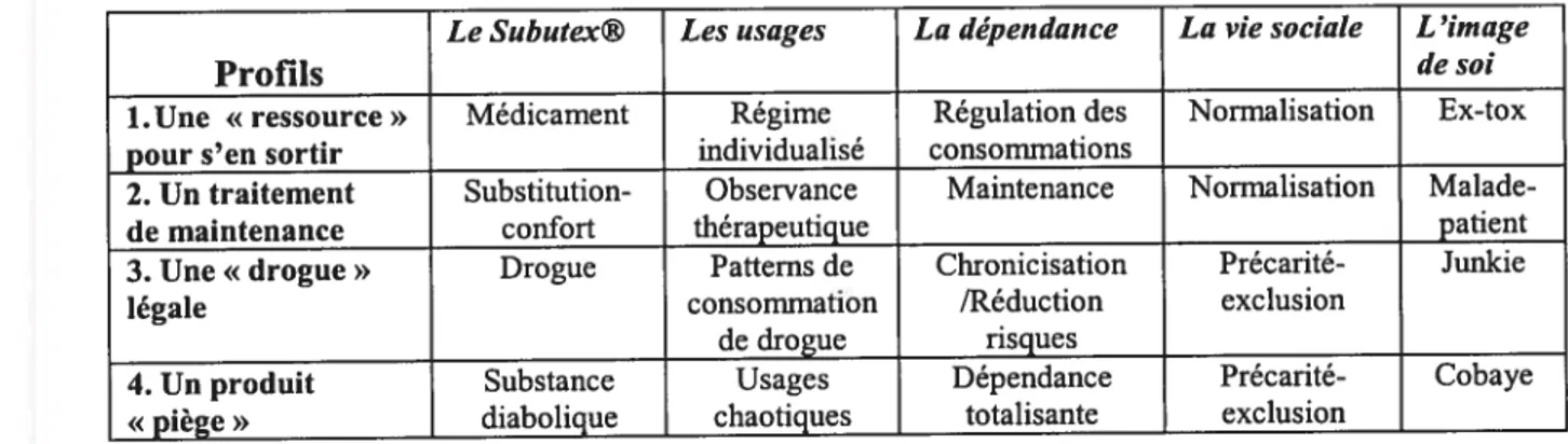 Tableau 4 Tableau récapitulatif des profils des modes d’appropriation du Subutex®