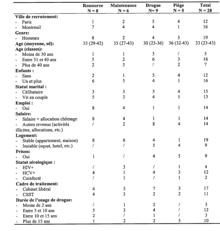 Tableau 5 : Tableau récapitulatif des principales caractéristiques socio-démographiques des participants en fonction des profils