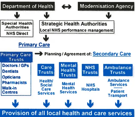Figure 1 : Organigramme du NHS