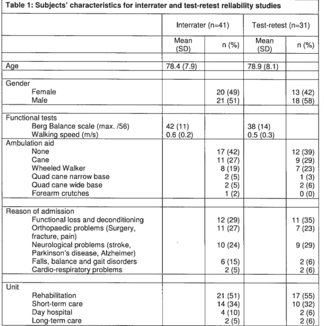 Table 1: Subjects’ characteristics for interrater and test-retest reliabîlity studies Age Gender Female Male Functional tests