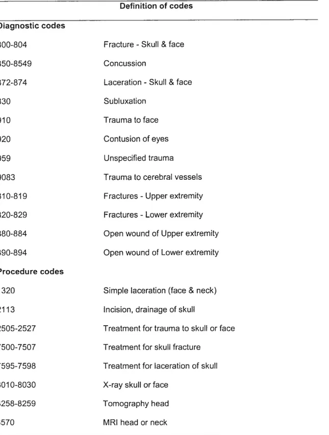 Table 1: ICD-9CM diagnostic and procedure codes associated with injury Definition of codes