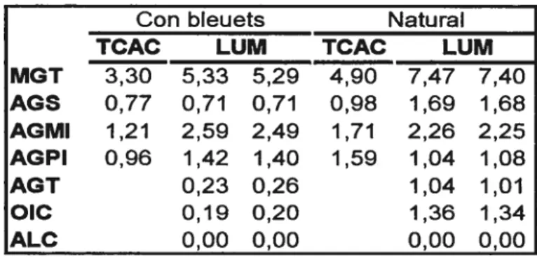 Cuadro 4A: Composiciôn lipidica de panqueques: comparaciôn entre los valores que se encuentran en la tabla de composiciôn de alimentos canadienses (TCAC) versus los resultados del laboratorio de la Universidad Montréal (LUM).