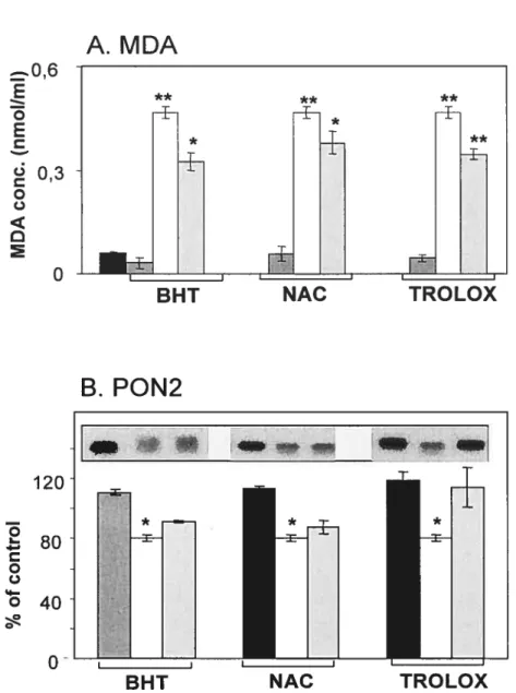 Figure 3.10 0,6 o E 0,3 o o o 4-’ o o II o A. MDA Fe/Asc 100 i.tMEAntïoxïdant Fe/Asc 100 .tM+antioxidant•******±±÷* **+±BHTNAC TROLOXB