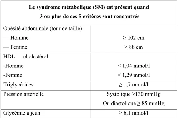 Tableau 1 Critères présents pour avoir un diagnostic de syndrome métabolique 