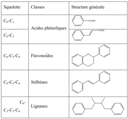 Tableau 1: Structures du squelette carboné des classes majeures de polyphénols 