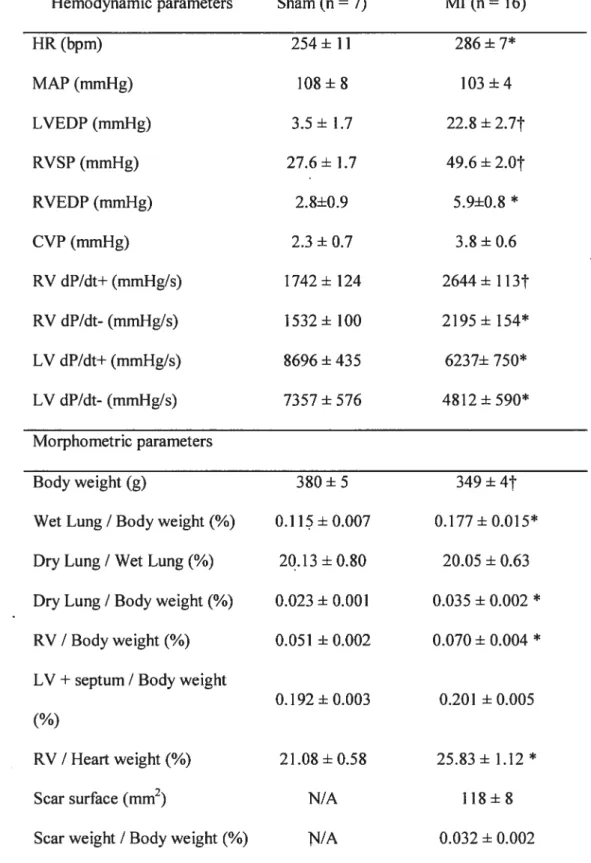 Table I — Hemodynamic andMorphometric Parameters