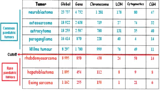 Table I: List of common (in green) and rare paediatric (in red) cancers with the intmber ofPttblied references for each r’pe