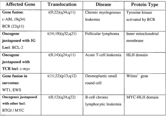 Table III: Mapping of some breakpoints in non-random chromosomaÏ rearrangements allowed oncogene identification (Table front The genetic basis of human cancer, Chapter 11: Oncogenes,Morag Park, p