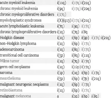 Table IV: Eramples of isochromosome-assoczatedfor example in solid tumours or leukemias, table froni: wwu’