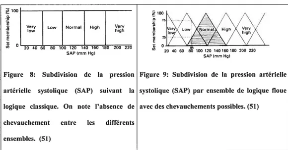 Figure 9: Subdivision de la pression artérielle systolique (SAP) par ensemble de logique floue avec des chevauchements possibles