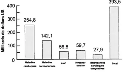 Figure 1.3: Histogramme de l’estimation des coûts directs et indirects dus aux maladies cardiovasculaires (modifié de www.americanheart.org).