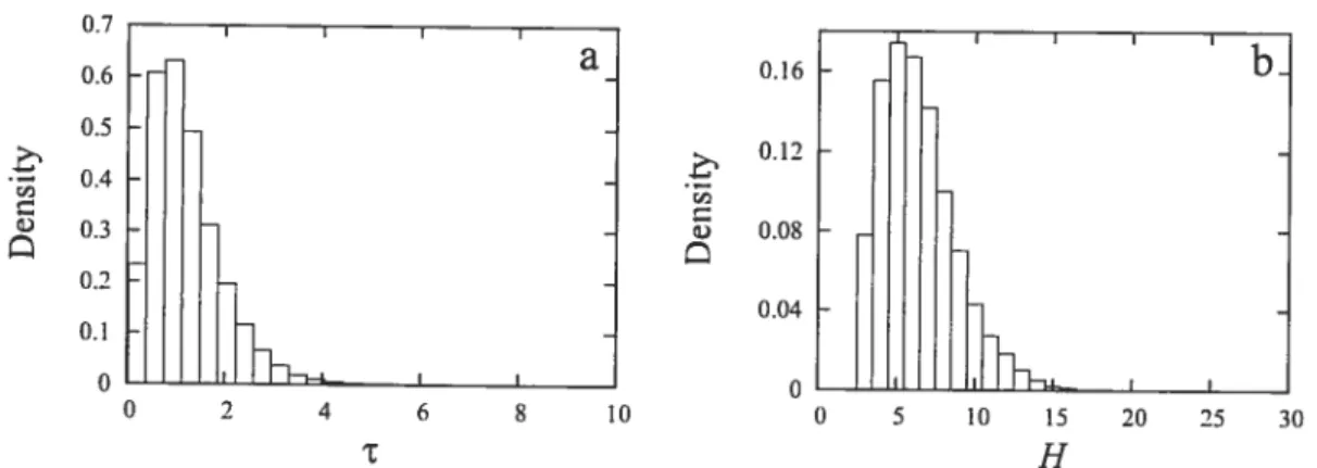 Figure 2.6. Posterior distributions of r and H uider the GY-F61-DP model. for the GLoBIN17-1 data set.