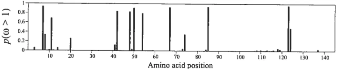 Figure 2.7. Posterior probability of each site being under positive selectiori for the