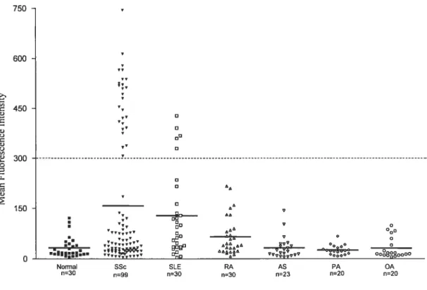 Figure 2. Distribution of IgG AFAs in systemic scierosis (SSc) patients, and nonTial and disease controls by flow cytometry on WI-38 human lung fibroblasts