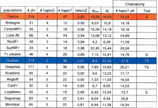 Tableau 2 Indices de diversité échantillonnées. Pour le test de
