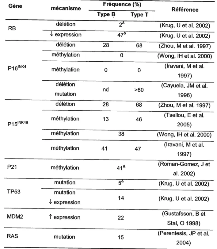 Tableau VII. Fréquence dans la LLA de l’enfant d’altérations de GST et d’oncogènes communément associés au cancer.