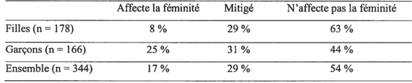 Tableau 2: Distribution, selon le sexe, des jugements sur les filles pratiquant des sports de tradition masculine