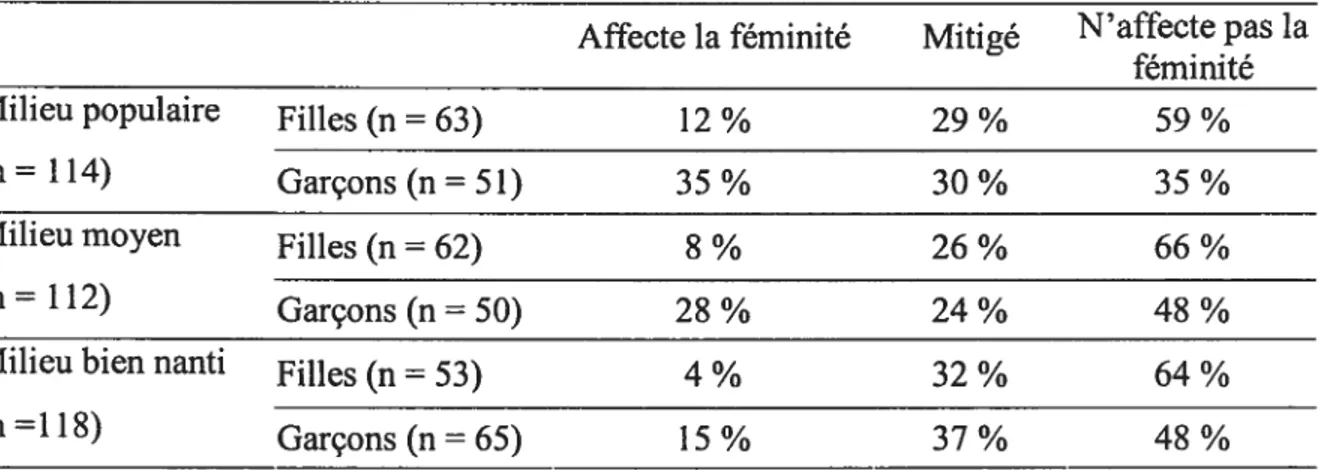 Tableau 3: Distribution, selon le milieu socio-économique et Je sexe, des jugements sur les filles pratiquant des sports de tradition masculine