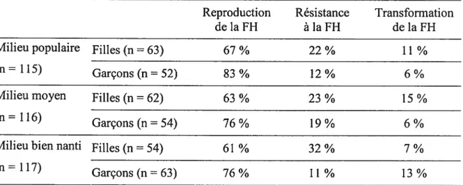 Tableau 5: Distribution, selon le milieu socio-économique et le sexe, des conceptions de la féminité en terme de leur relation à la féminité hégémonique (Fil)