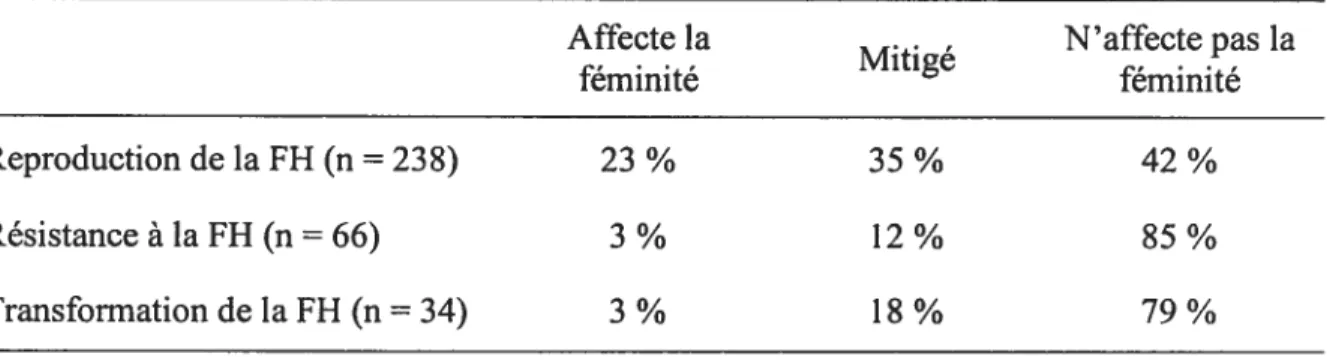 Tableau 6: Relation entre les conceptions de la féminité et les jugements sur les filles pratiquant des sports de tradition masculine