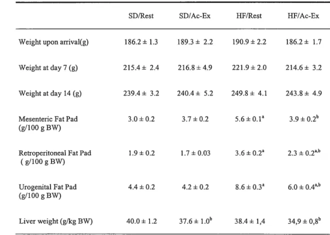 Table 1. Body weight (BW) rneasured at day 1, 7 and 14 ofthe experimental period and relative weight of fat pads and liver rneasured at the end of the experirnent.