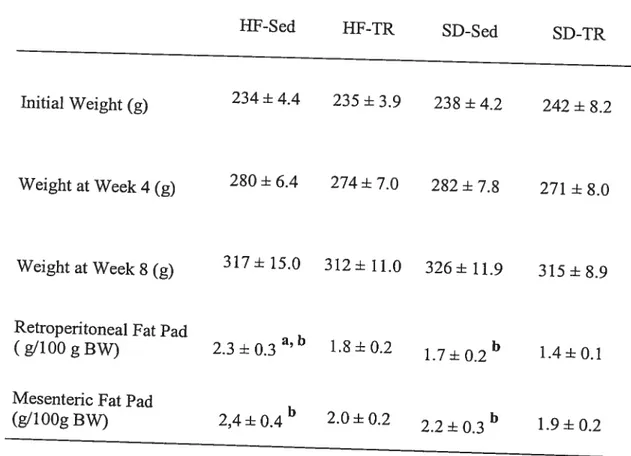 Table 1. Body weight (3W) measured at week 0, 4 and 8 of the experirnental period and weight of fat pads rneasured at the end of the experirnent.
