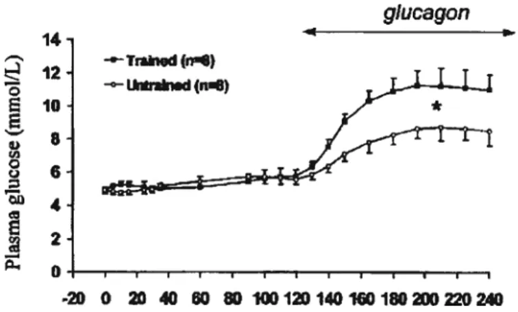 Figure 4. Augmentation de la glycémie au repos sous stimulation au glucagon chez