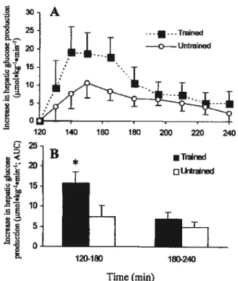Figure 5. Augmentation de la production hépatique de glucose au repos sous stimulation au glucagon chez des sujets entraînés et sédentaires