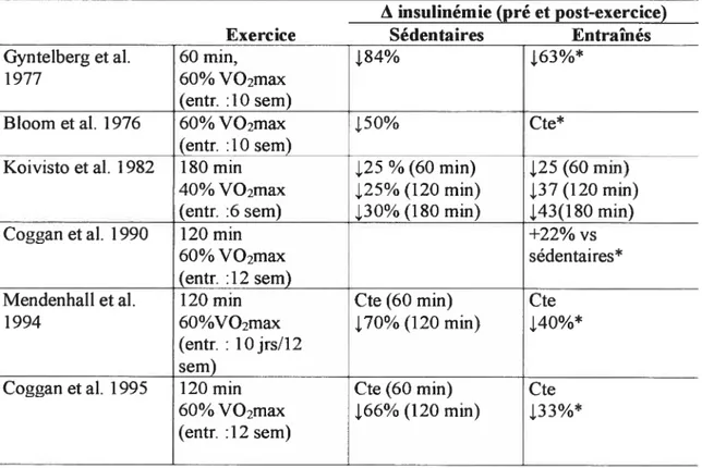 Tableau 2. Effet de l’entraînement en endurance sur l’insulinémie lors d’un exercice d’ intensité modérée.