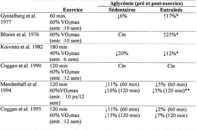 Tableau 3. Effet de l’entraînement en endurance sur la glycémie lors d’un exercice
