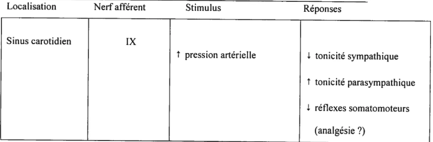 Tableau 2.1 : Propriétés des mécanorécepteurs associés à la régulation cardiaque.