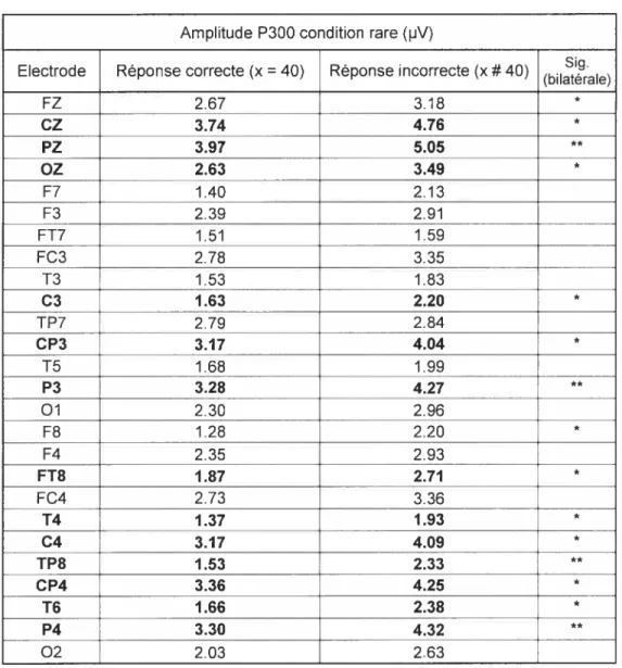 Tableau II. Amplitude P300 condition rare et la réponse