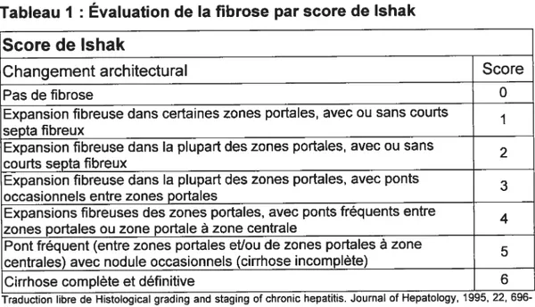 Tableau I : Évaluation de la fibrose par score de lshak Score de lshak