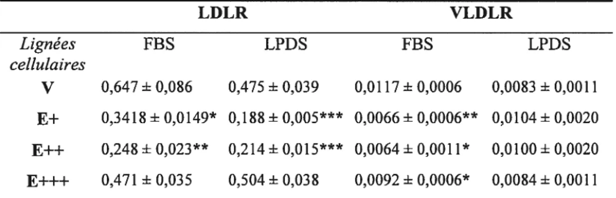 Tableau Il: Effet d’une surexpression stable de l’apoE sur les niveaux d’ARNm LDLR et VLDLR