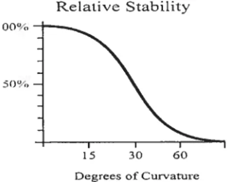 figure i-8 Figure illustrant l’effet de l’importance ou du degré de la courbure