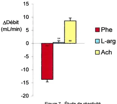 Figure 7. Étude de réactivité vasculaire mésentérique chez le rat sain.