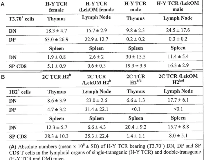 Table I Numbers of H-Y TCR and 2C TCR T ceils in lymphoid organs following thymie versus extrathymic development.