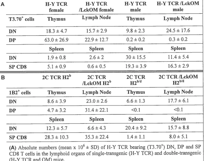 Table I Numbers of H-Y TCR and 2C TCR T ceils in lymphoid organs following thymie versus extrathymic development.