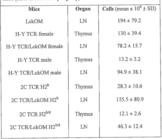 Table II: Numbers of Thyl .2 celis in single- and doubÏe-transgenic mice (three to four mice per group).