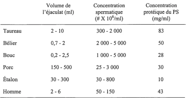 Tableau I. Caractéristiques des éjaculats de différentes espèces de mammifères (adapté de [9]).