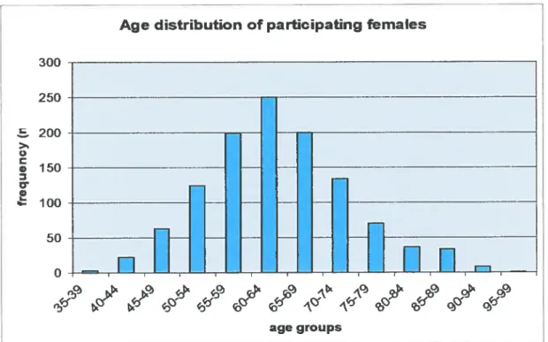 Figure 7. Age distribution of female participants. Ages ranged from 38 to 96 years, with a mean of